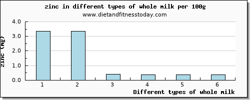 whole milk zinc per 100g